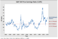 SP 500 Price Earnings Ratio (CAPE)