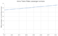 ATW passenger numbers