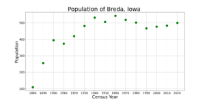 BredaIowaPopPlot