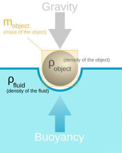 Buoyancy