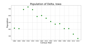 DeltaIowaPopPlot