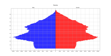 Toronto Population Pyramid, 2021