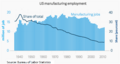 U.S. manufacturing employment