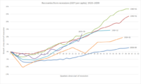 UK recession recoveries