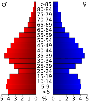 USA Kendall County, Illinois age pyramid