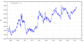 Euro exchange rate to IDR