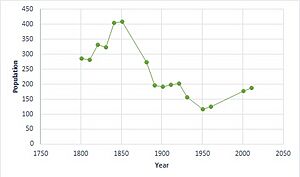 Lamarsh population time series 1801-2011