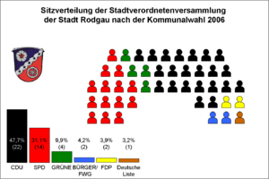 Sitzverteilung Stadtverordnetenversammlung Rodgau 2006