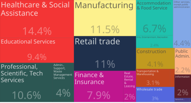 Tree Map of Employment by Industries in Hennepin County, Mn (2015)