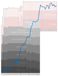 1899 Hoffenheim Performance Chart