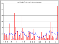 Anil Kumble graph