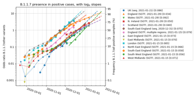 Covid-19 VOC-202012-01 odds ratio curves by UK region