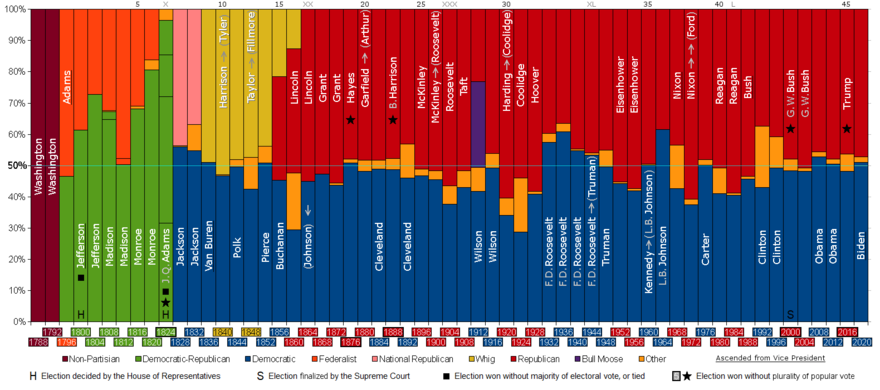 PartyVotes-Presidents