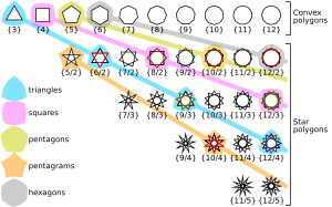 Regular star polygons