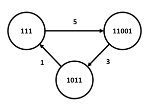 Siteswap 531 state diagram