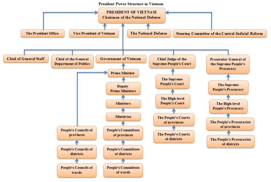 The President Power Structure in Vietnam.png