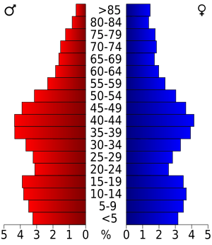 USA Sheboygan County, Wisconsin age pyramid