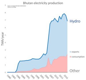 Bhutan electricity production