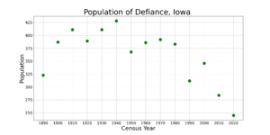 DefianceIowaPopPlot