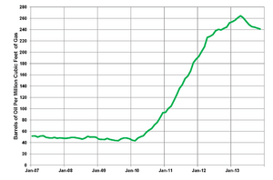 Eagleford OG Ratio