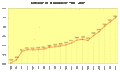 Evolution population 1990 2009