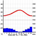 German Climate Oran