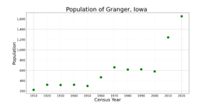 GrangerIowaPopPlot