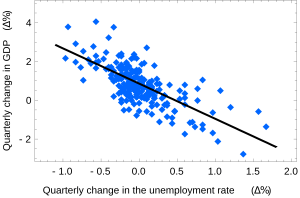 Okuns law quarterly differences