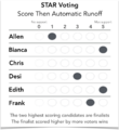 STAR Voting sample ballot