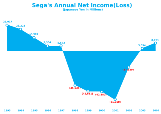 Sega Annual Income(Loss) 1993-2004