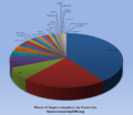 Supercomputer Share Top500 November2015