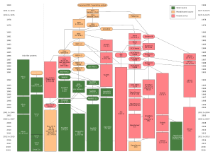 Unix history-simple