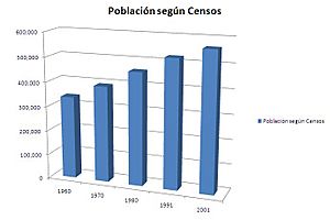 Población Censos La Plata