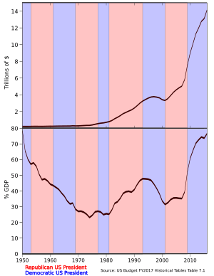 US Debt Trend