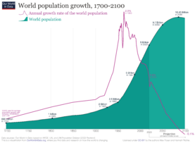 World population growth, 1700-2100, 2022 revision