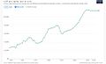 Economic growth of Jordan