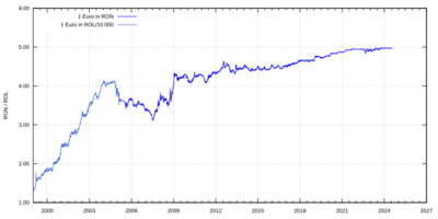 Euro exchange rate to RON