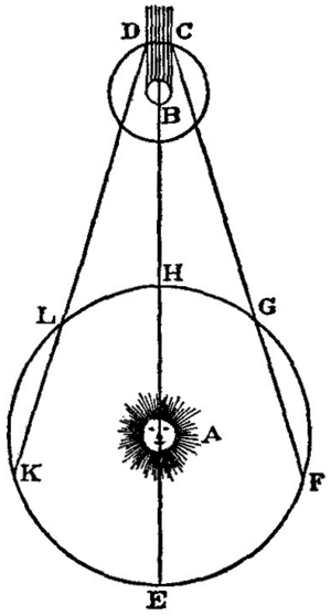 Illustration from 1676 article on Ole Rømer's measurement of the speed of light