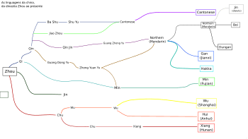 Origin of Chinese Languages rev