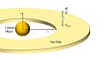 Scale Height Force Balance