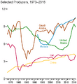 Top Oil Producing Countries