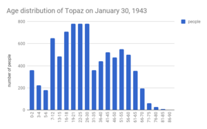 Age distribution at Topaz 1943