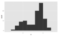 Bimodal-histogram