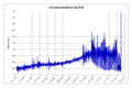 Current accounts at the ECB