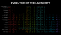 Evolution of the Lao Script