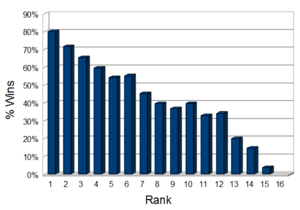 NCAA Wins-rank