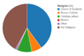 Nairn Religion Pie Chart