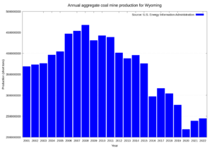 Wy-coal-prod