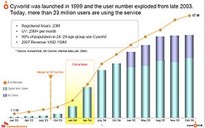 Cyworld market growth in the golden years