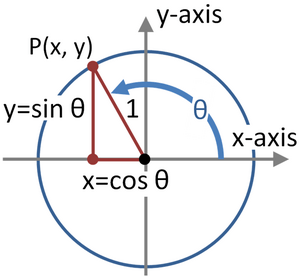 Trig functions on unit circle